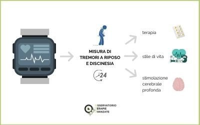 Apple Watch per monitorare il Parkinson