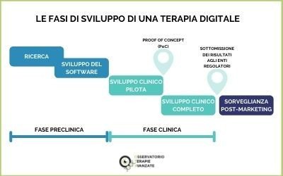 Terapia digitale per l'obesità