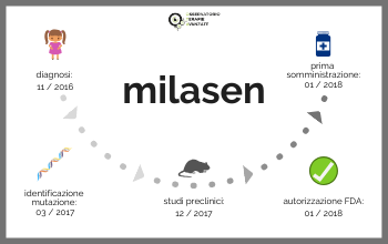 Grafica della sperimentazione di milasen
