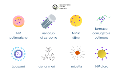 Nanoparticelle